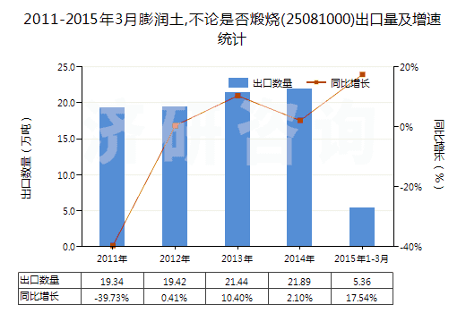 2011-2015年3月膨潤土,不論是否煅燒(25081000)出口量及增速統(tǒng)計(jì)